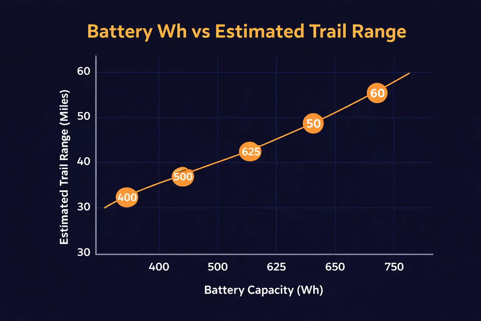 Battery Wh vs estimated trail range chart for electric mountain bikes from 400Wh to 750Wh