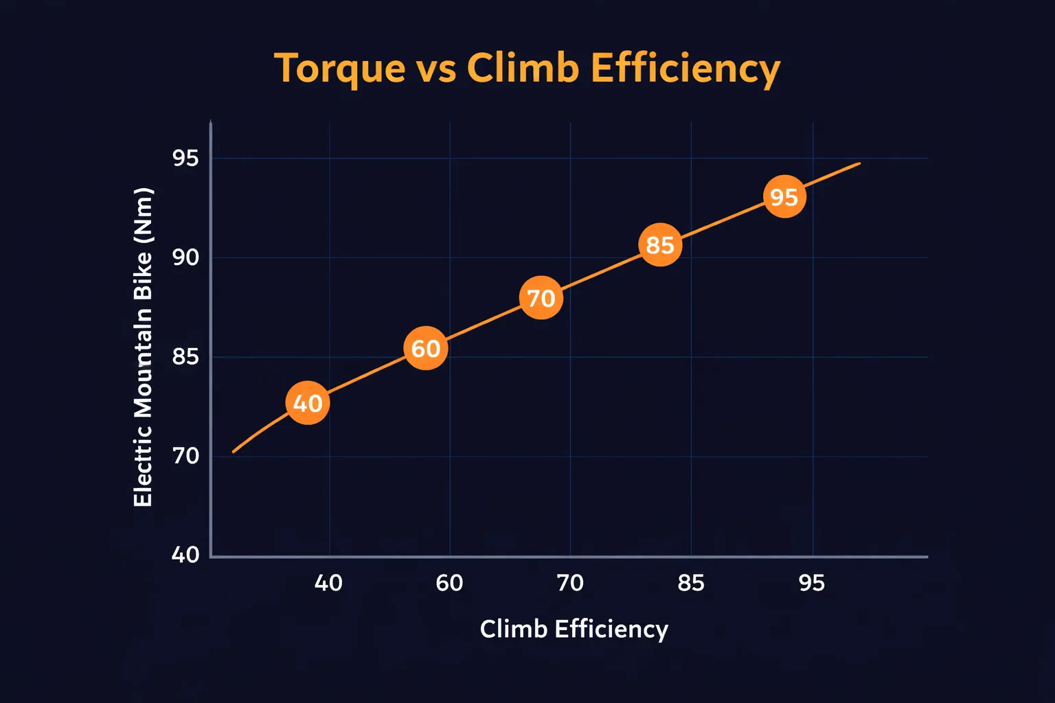 Torque vs climb efficiency graph for electric mountain bikes showing performance increase from 40Nm to 95Nm